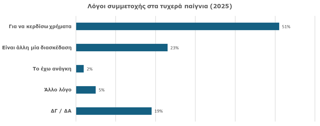 Λόγοι συμμετοχής στα τυχερά παίγνια