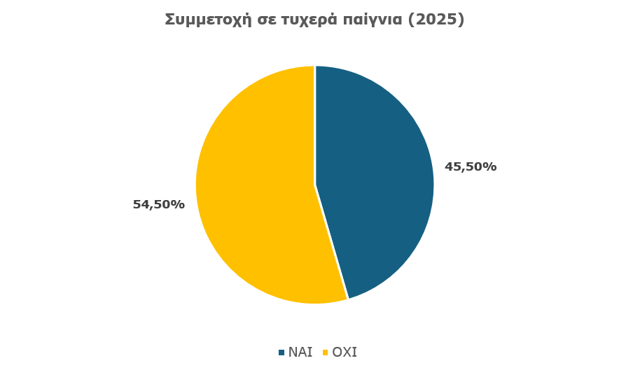 Συνολική συμμετοχή Ελλήνων πολιτών